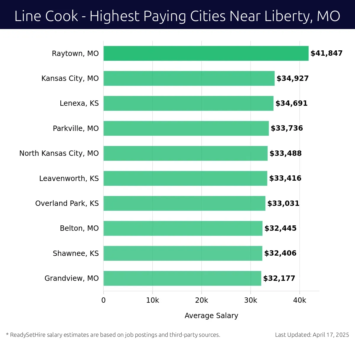 Graph displaying highest paying cities salaries for Line Cook jobs near Liberty, MO, highlighting Raytown, MO with the highest at $41,847 and Grandview, MO with the lowest at $32,177.