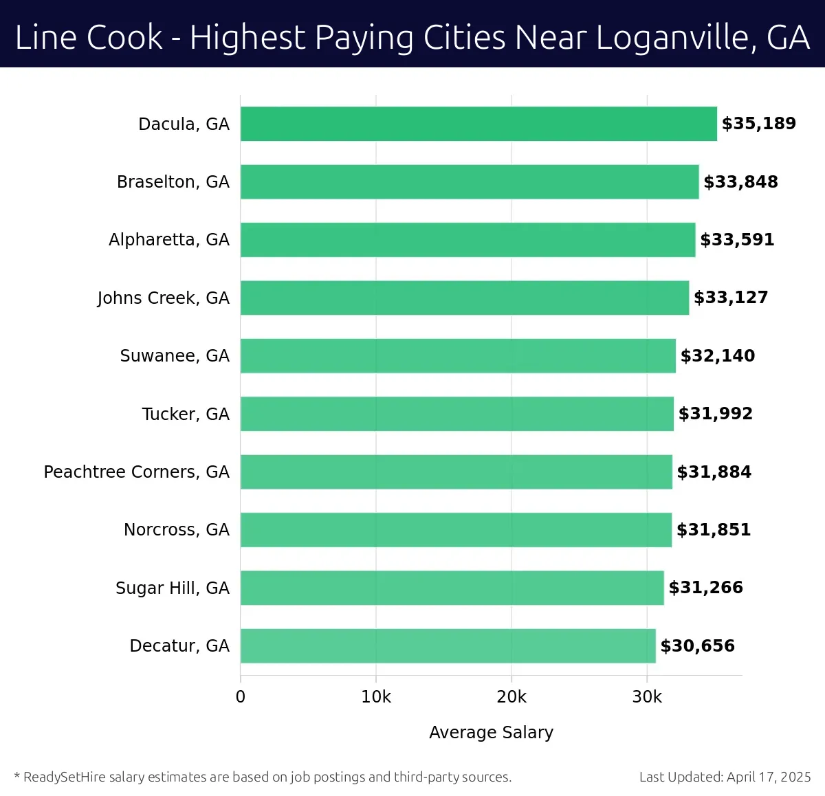 Graph displaying highest paying cities salaries for Line Cook jobs near Loganville, GA, highlighting Dacula, GA with the highest at $35,189 and Decatur, GA with the lowest at $30,656.