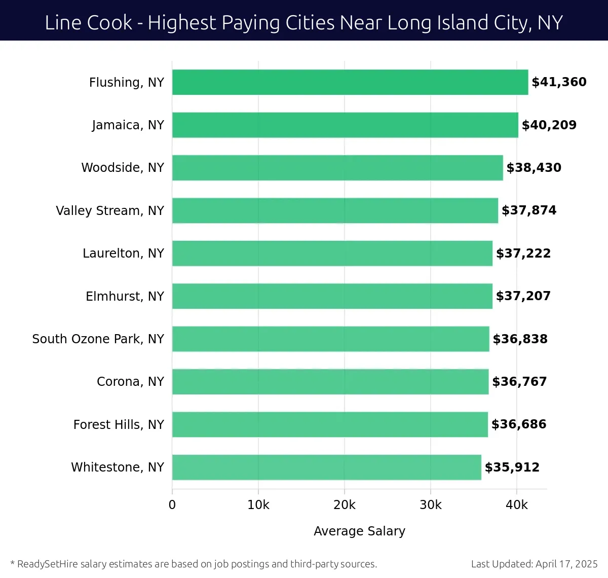 Graph displaying highest paying cities salaries for Line Cook jobs near Long Island City, NY, highlighting Flushing, NY with the highest at $41,360 and Whitestone, NY with the lowest at $35,912.