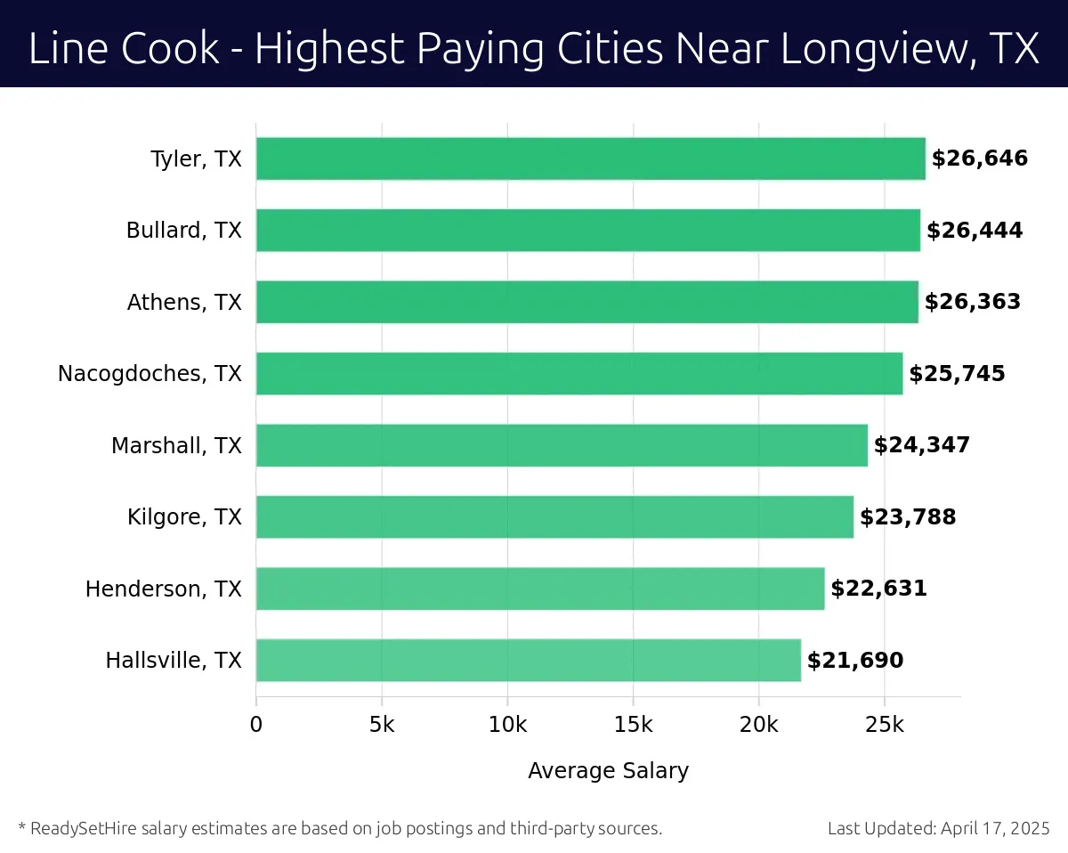 Graph displaying highest paying cities salaries for Line Cook jobs near Longview, TX, highlighting Tyler, TX with the highest at $26,646 and Hallsville, TX with the lowest at $21,690.