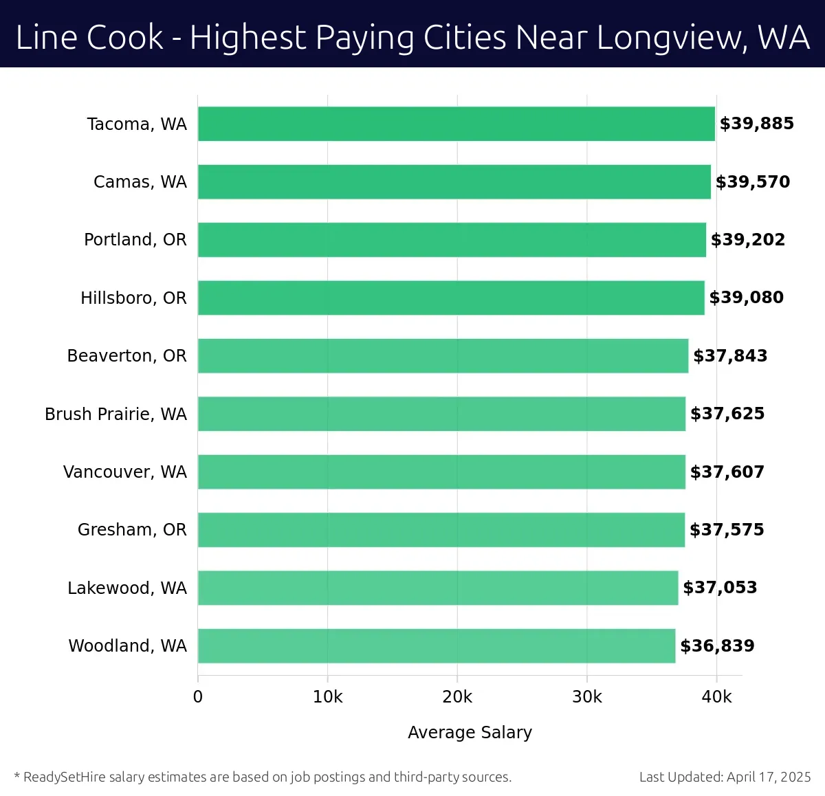 Graph displaying highest paying cities salaries for Line Cook jobs near Longview, WA, highlighting Tacoma, WA with the highest at $39,885 and Woodland, WA with the lowest at $36,839.