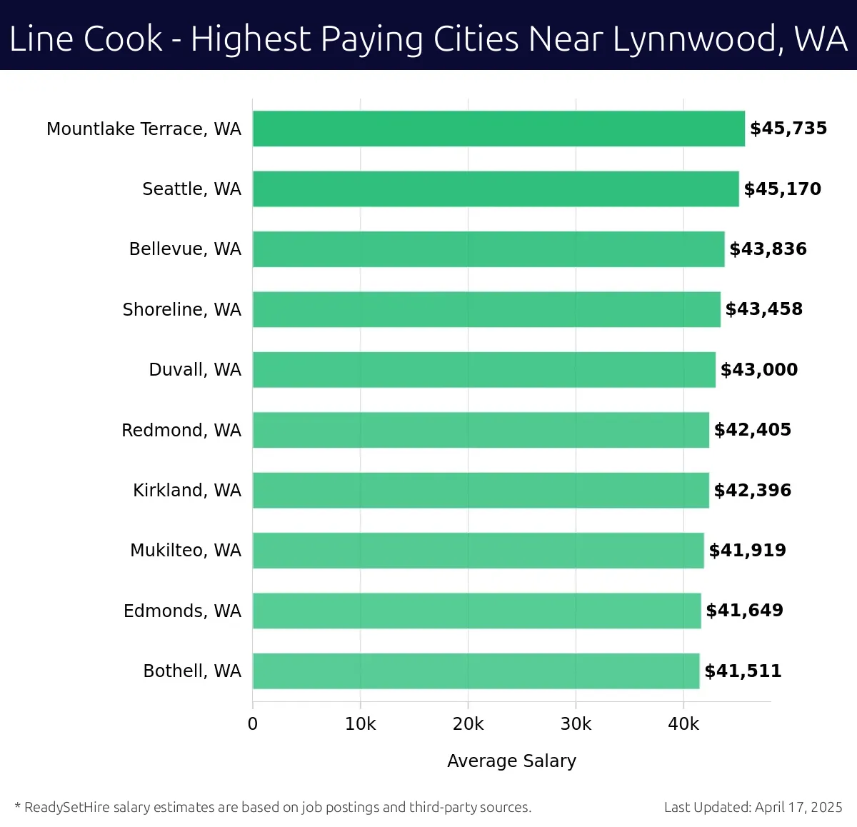 Graph displaying highest paying cities salaries for Line Cook jobs near Lynnwood, WA, highlighting Mountlake Terrace, WA with the highest at $45,735 and Bothell, WA with the lowest at $41,511.