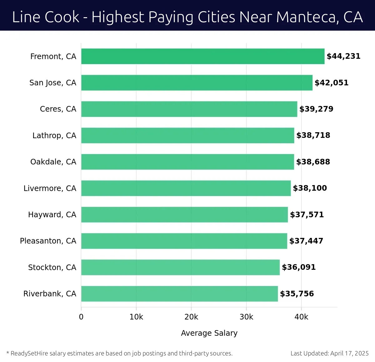 Graph displaying highest paying cities salaries for Line Cook jobs near Manteca, CA, highlighting Fremont, CA with the highest at $44,231 and Riverbank, CA with the lowest at $35,756.