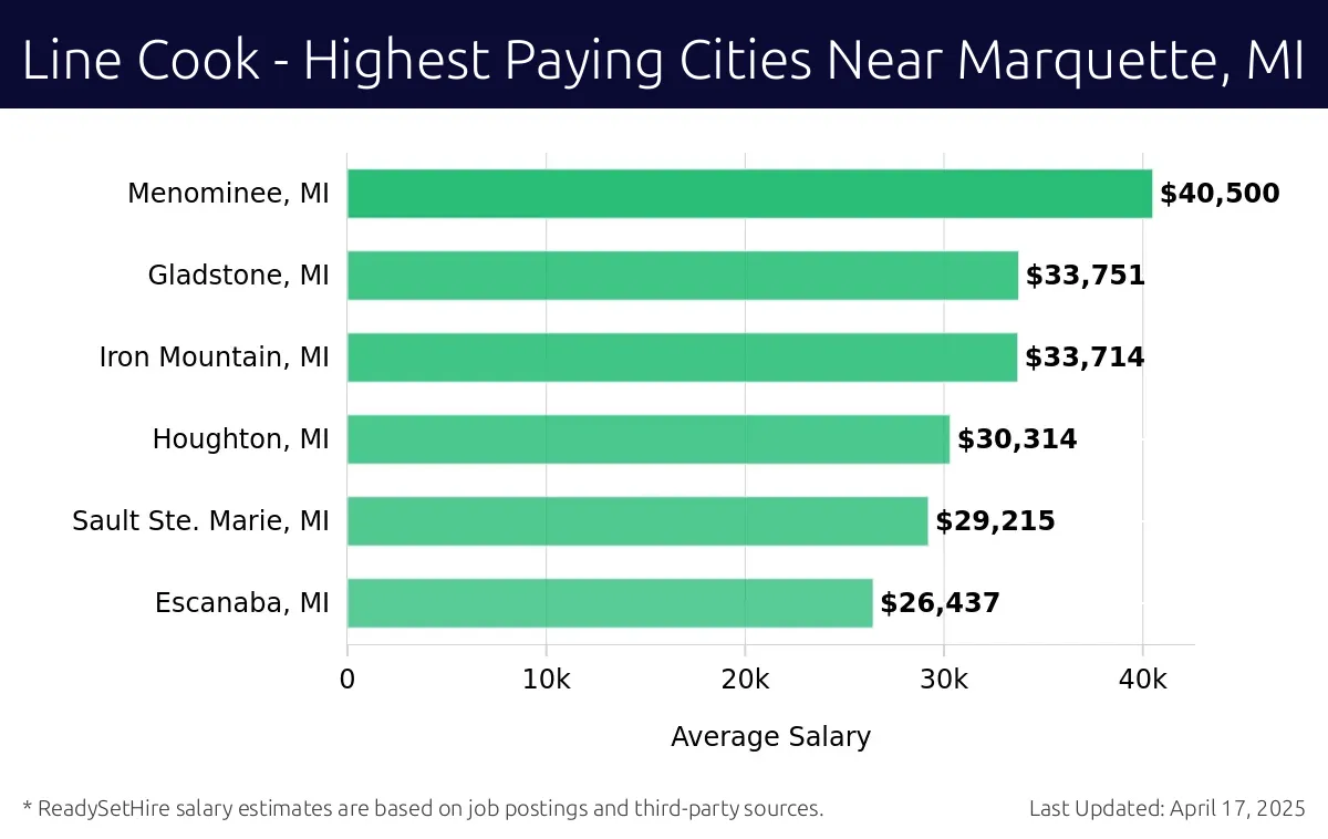 Graph displaying highest paying cities salaries for Line Cook jobs near Marquette, MI, highlighting Menominee, MI with the highest at $40,500 and Escanaba, MI with the lowest at $26,437.