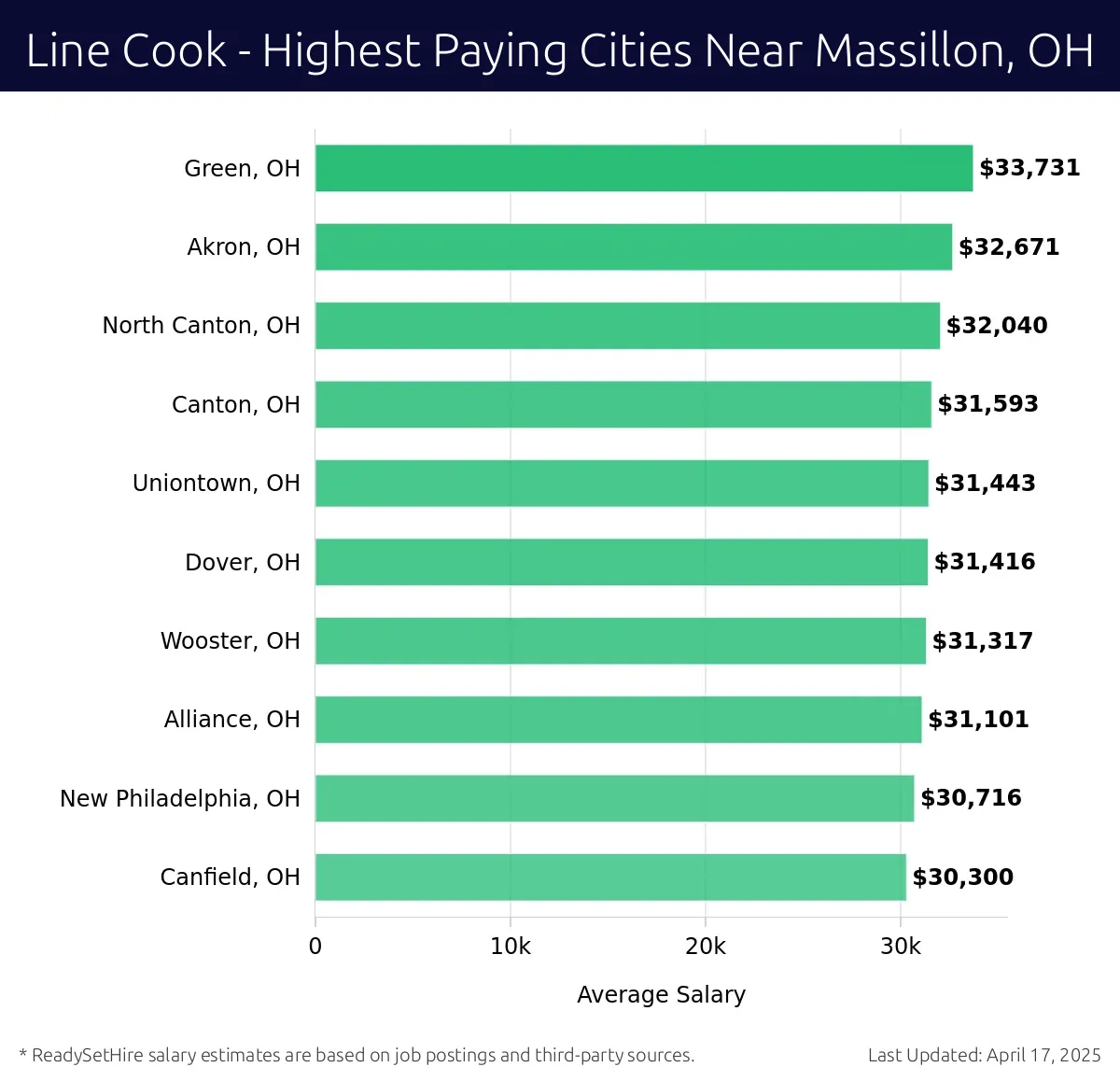 Graph displaying highest paying cities salaries for Line Cook jobs near Massillon, OH, highlighting Green, OH with the highest at $33,731 and Canfield, OH with the lowest at $30,300.