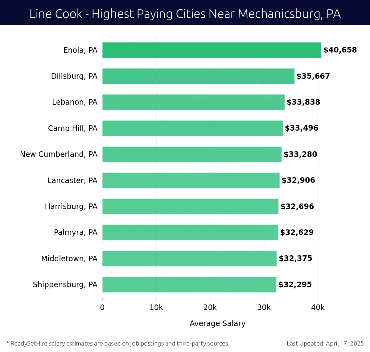 Graph displaying highest paying cities salaries for Line Cook jobs near Mechanicsburg, PA, highlighting Enola, PA with the highest at $40,658 and Shippensburg, PA with the lowest at $32,295.