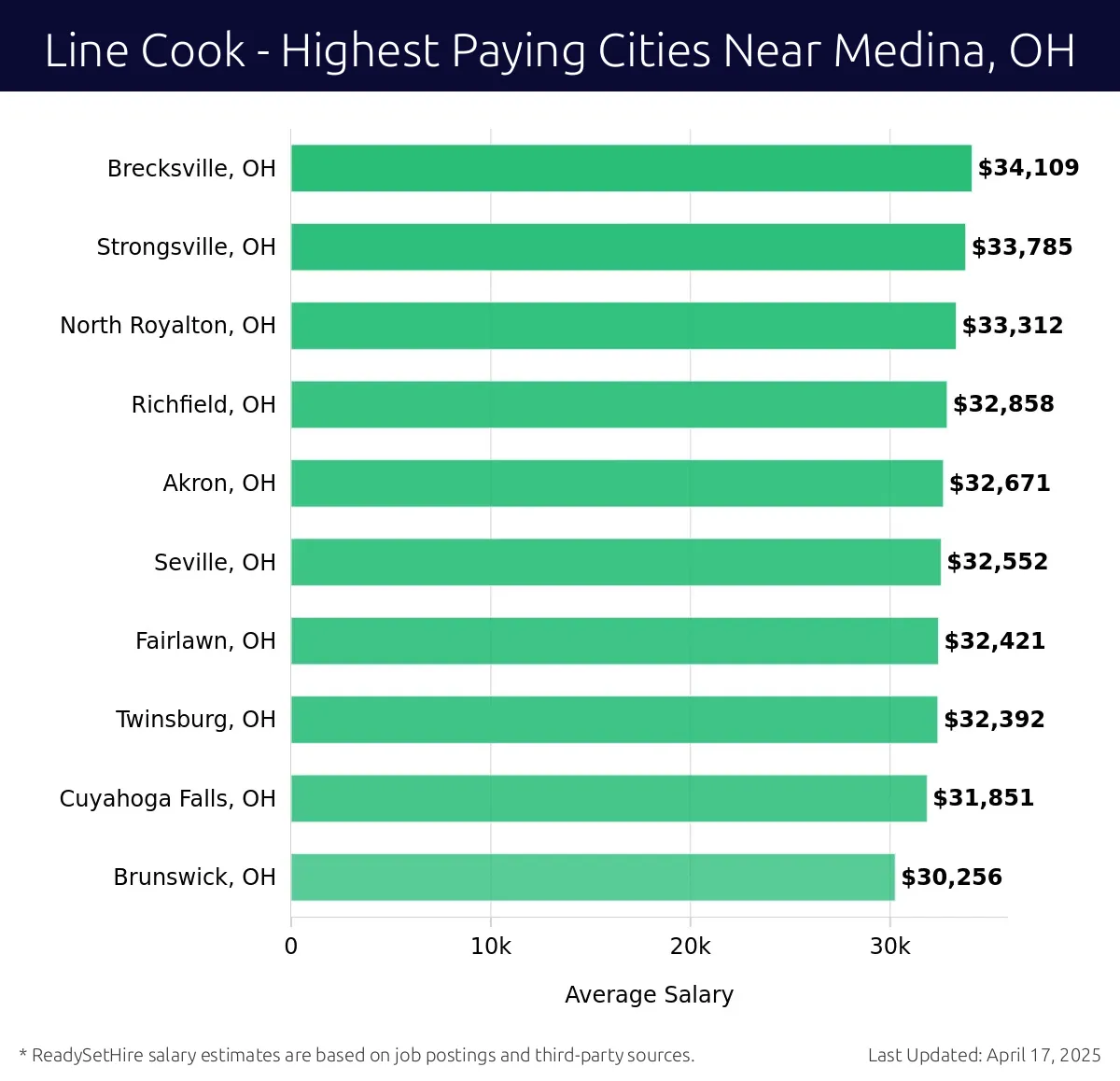 Graph displaying highest paying cities salaries for Line Cook jobs near Medina, OH, highlighting Brecksville, OH with the highest at $34,109 and Brunswick, OH with the lowest at $30,256.