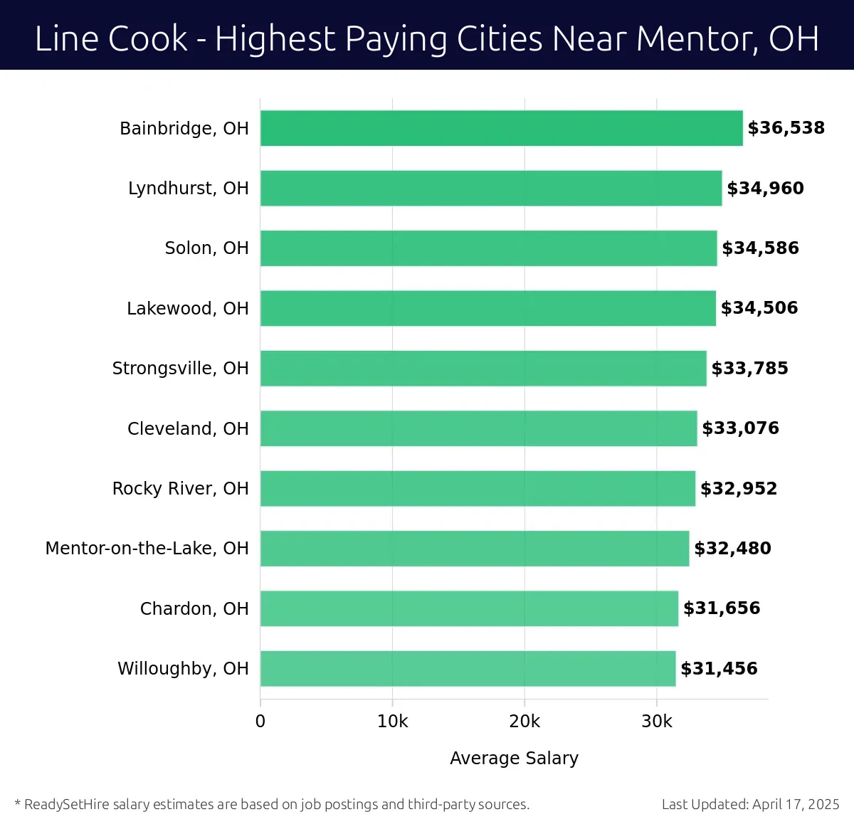 Graph displaying highest paying cities salaries for Line Cook jobs near Mentor, OH, highlighting Bainbridge, OH with the highest at $36,538 and Willoughby, OH with the lowest at $31,456.