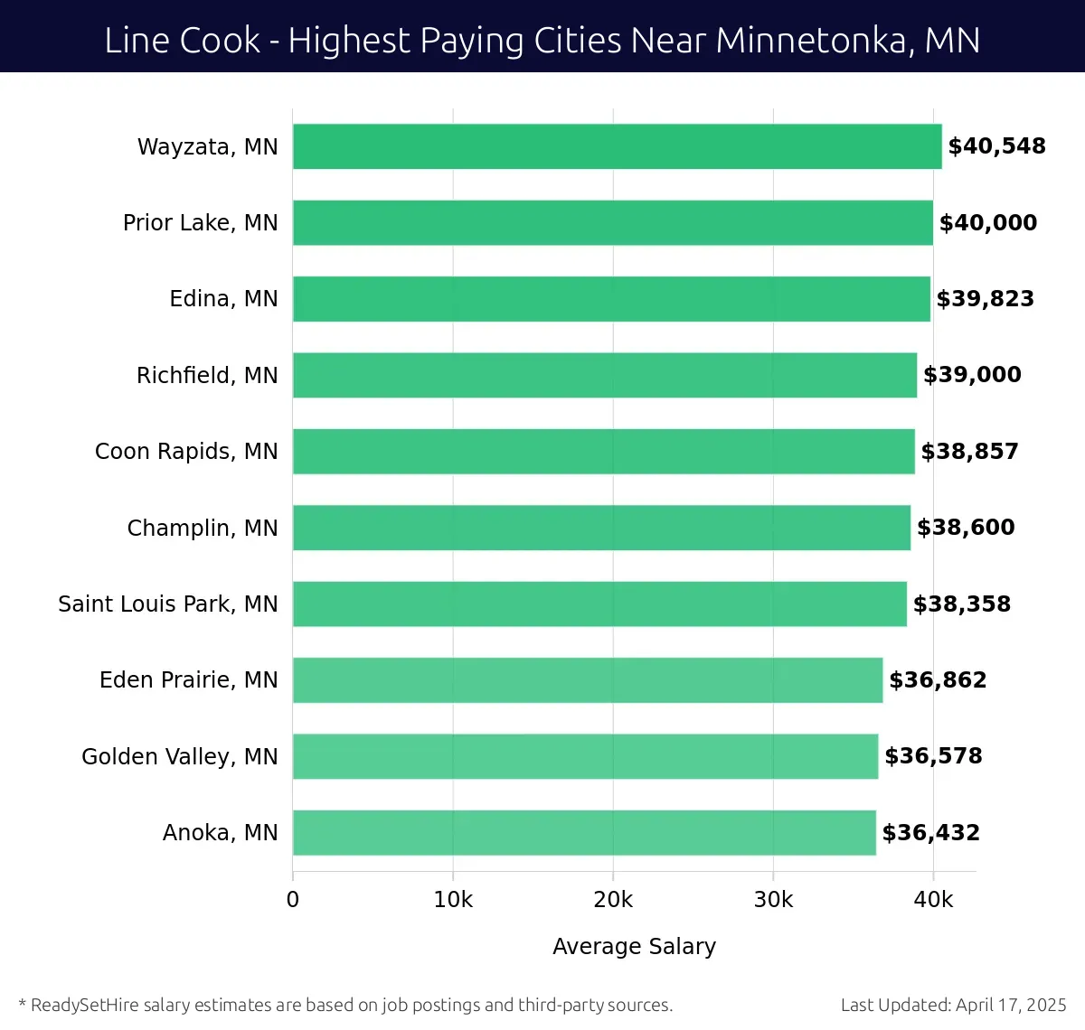 Graph displaying highest paying cities salaries for Line Cook jobs near Minnetonka, MN, highlighting Wayzata, MN with the highest at $40,548 and Anoka, MN with the lowest at $36,432.