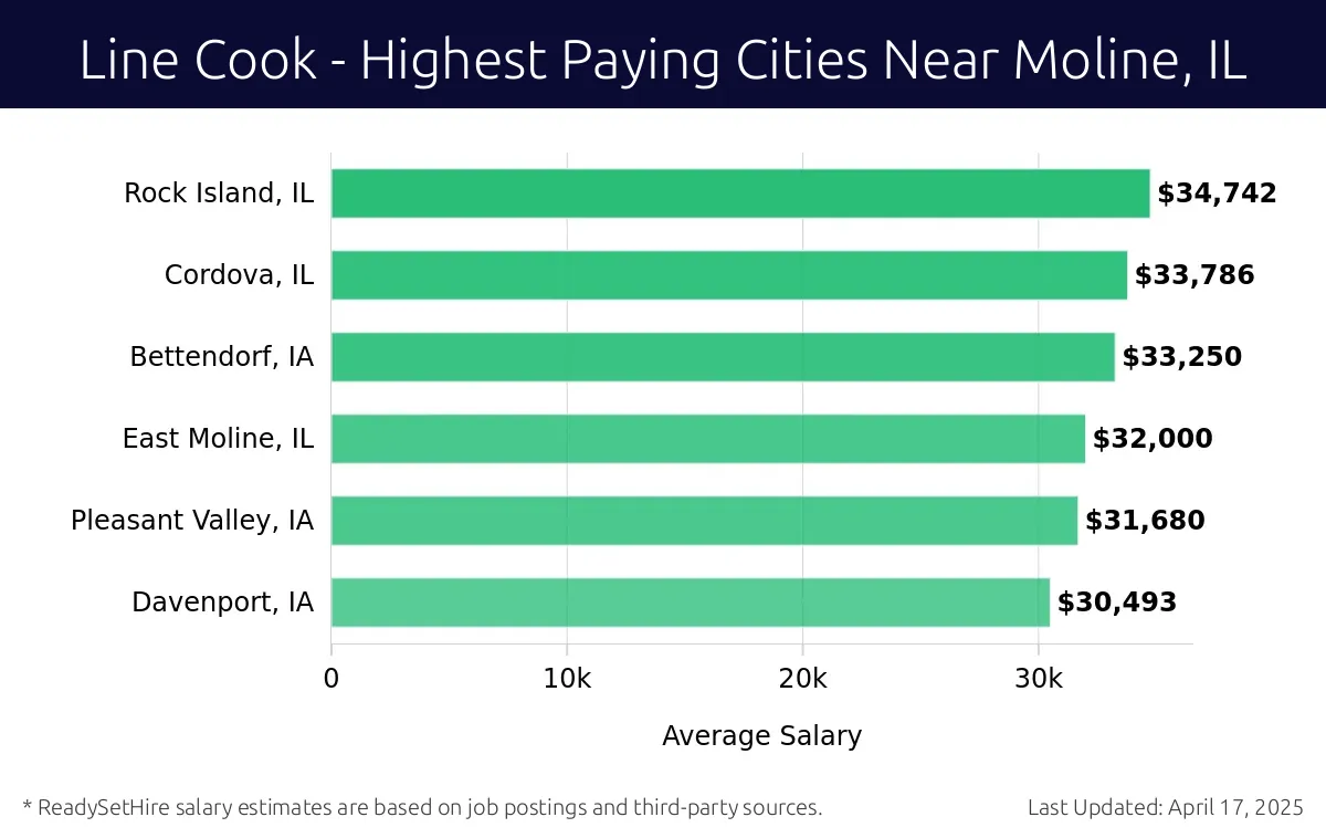 Graph displaying highest paying cities salaries for Line Cook jobs near Moline, IL, highlighting Rock Island, IL with the highest at $34,742 and Davenport, IA with the lowest at $30,493.
