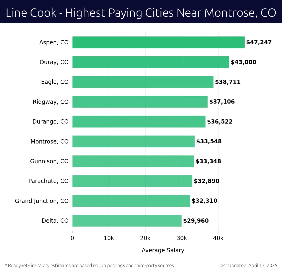 Graph displaying highest paying cities salaries for Line Cook jobs near Montrose, CO, highlighting Aspen, CO with the highest at $47,247 and Delta, CO with the lowest at $29,960.