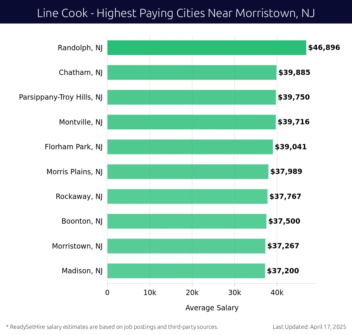 Graph displaying highest paying cities salaries for Line Cook jobs near Morristown, NJ, highlighting Randolph, NJ with the highest at $46,896 and Madison, NJ with the lowest at $37,200.
