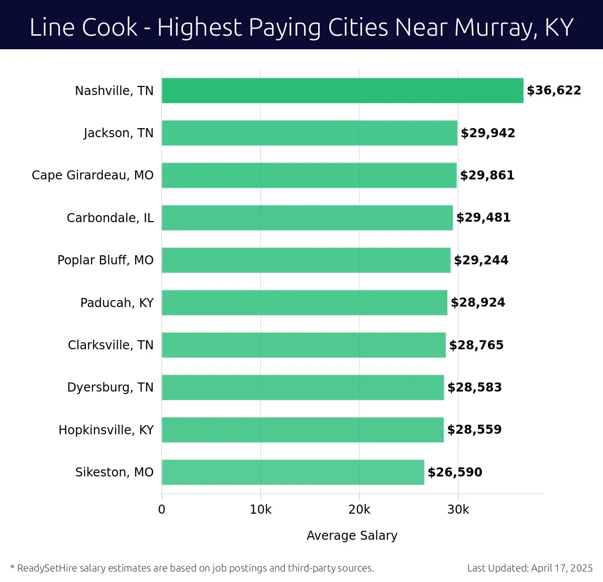 Graph displaying highest paying cities salaries for Line Cook jobs near Murray, KY, highlighting Nashville, TN with the highest at $36,622 and Sikeston, MO with the lowest at $26,590.