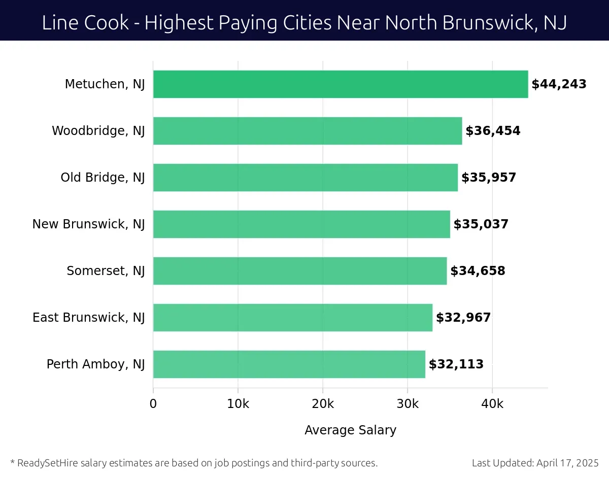 Graph displaying highest paying cities salaries for Line Cook jobs near North Brunswick, NJ, highlighting Metuchen, NJ with the highest at $44,243 and Perth Amboy, NJ with the lowest at $32,113.
