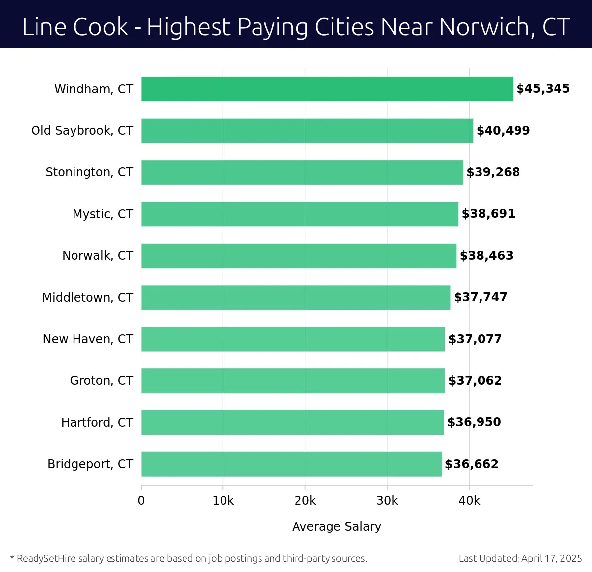 Graph displaying highest paying cities salaries for Line Cook jobs near Norwich, CT, highlighting Windham, CT with the highest at $45,345 and Bridgeport, CT with the lowest at $36,662.