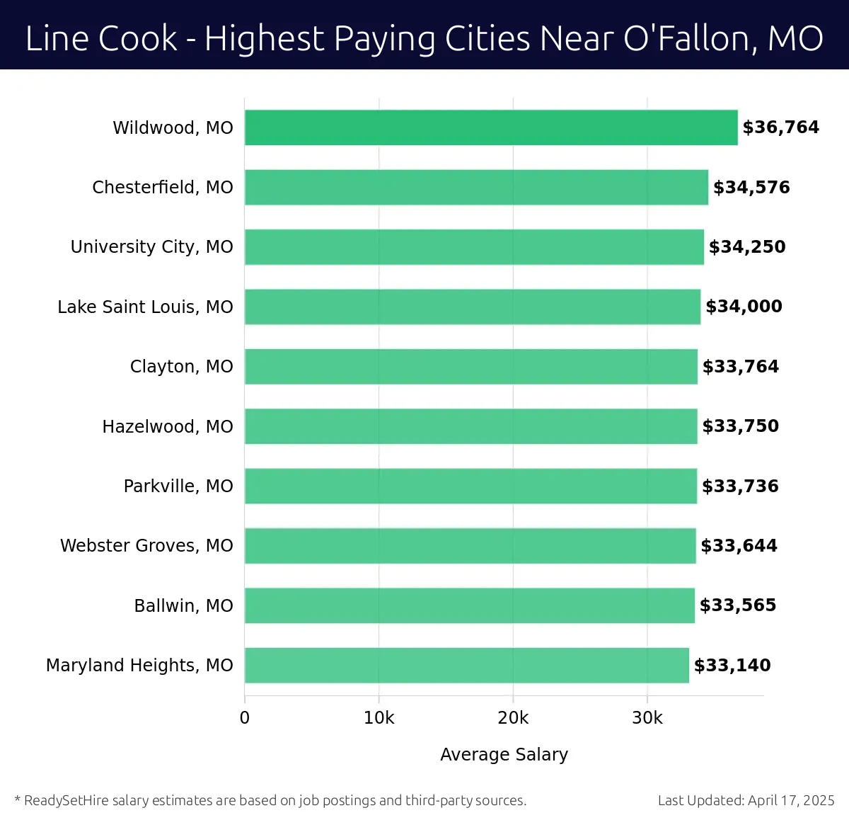 Graph displaying highest paying cities salaries for Line Cook jobs near O'Fallon, MO, highlighting Wildwood, MO with the highest at $36,764 and Maryland Heights, MO with the lowest at $33,140.