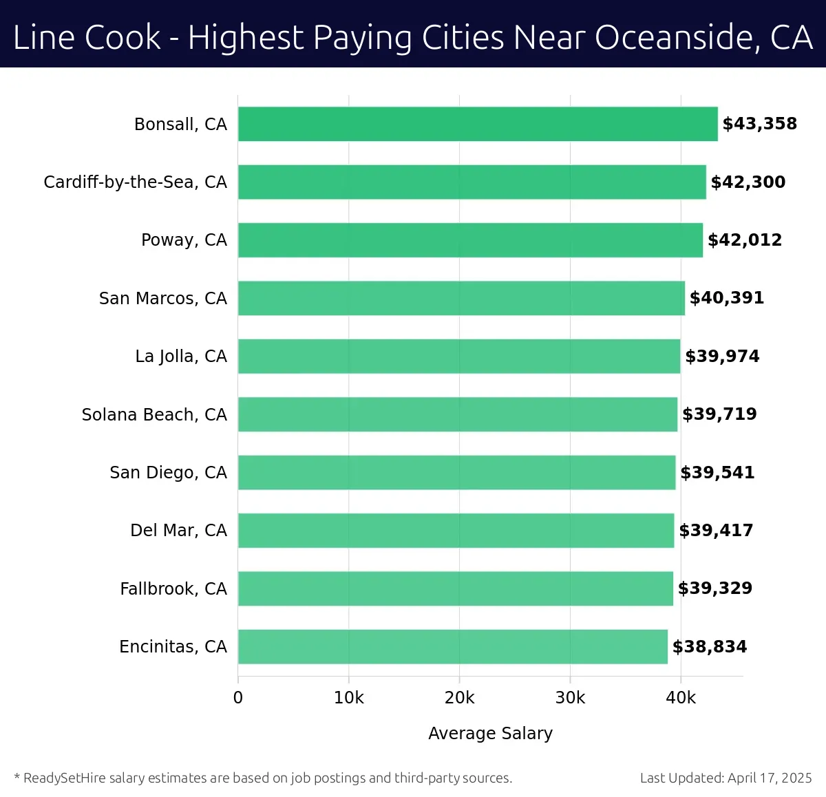 Graph displaying highest paying cities salaries for Line Cook jobs near Oceanside, CA, highlighting Bonsall, CA with the highest at $43,358 and Encinitas, CA with the lowest at $38,834.