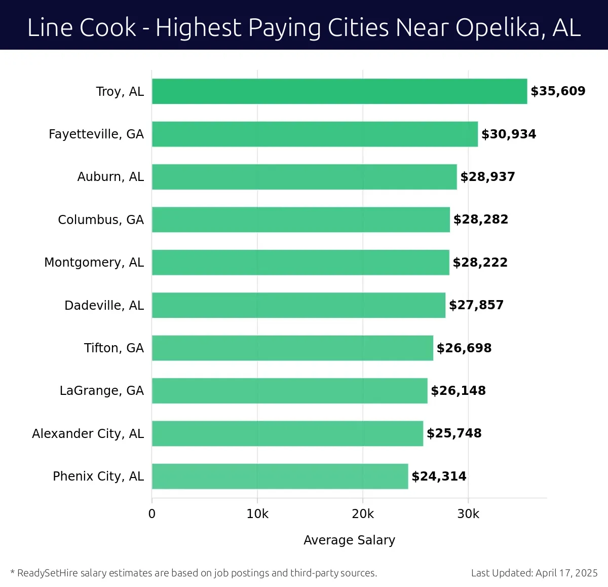 Graph displaying highest paying cities salaries for Line Cook jobs near Opelika, AL, highlighting Troy, AL with the highest at $35,609 and Phenix City, AL with the lowest at $24,314.