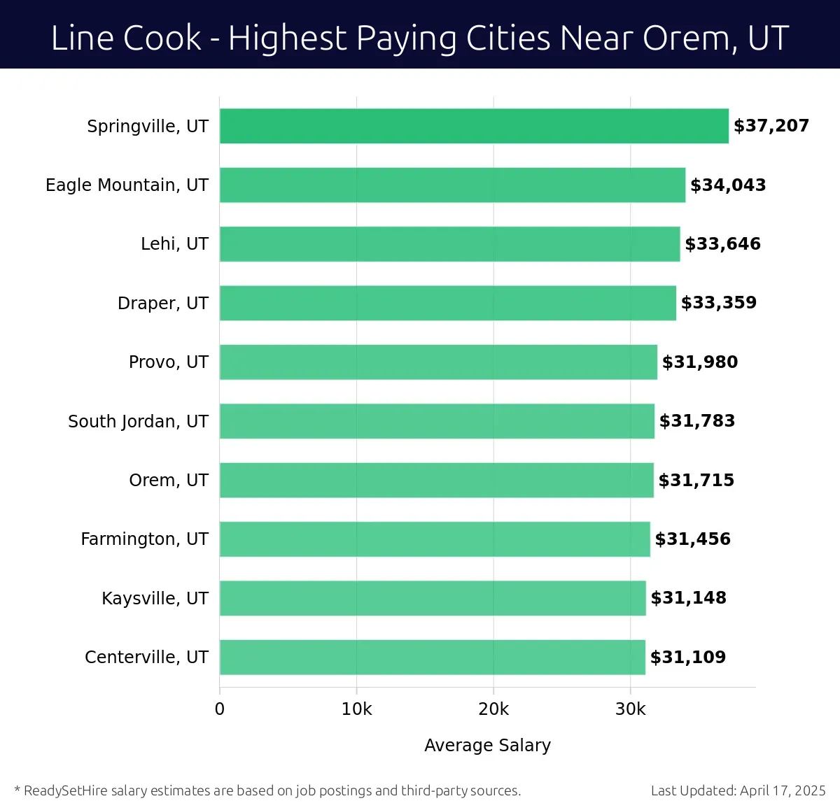 Graph displaying highest paying cities salaries for Line Cook jobs near Orem, UT, highlighting Springville, UT with the highest at $37,207 and Centerville, UT with the lowest at $31,109.