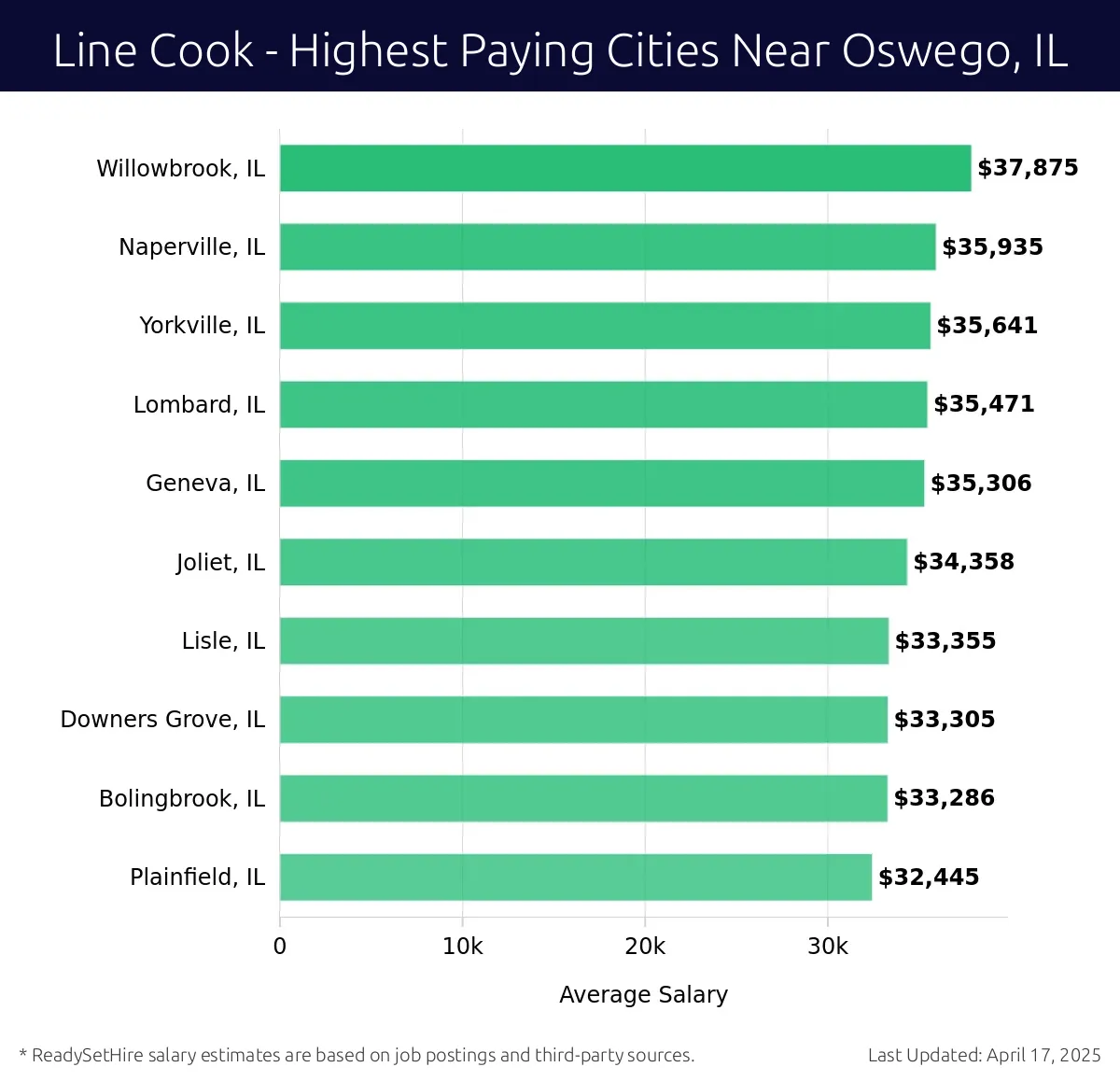 Graph displaying highest paying cities salaries for Line Cook jobs near Oswego, IL, highlighting Willowbrook, IL with the highest at $37,875 and Plainfield, IL with the lowest at $32,445.