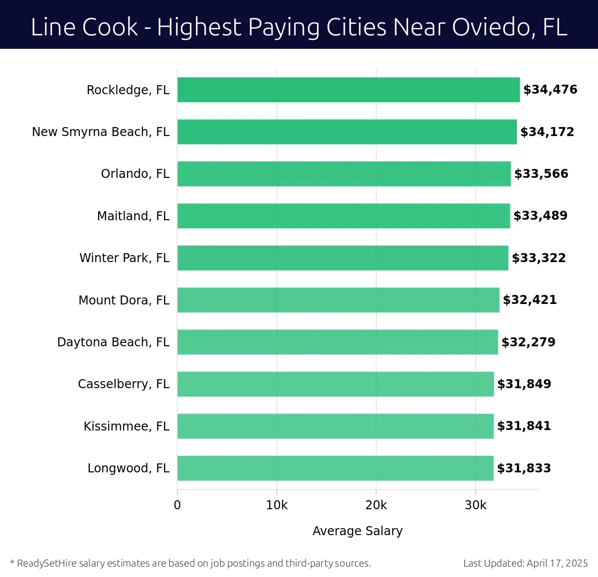 Graph displaying highest paying cities salaries for Line Cook jobs near Oviedo, FL, highlighting Rockledge, FL with the highest at $34,476 and Longwood, FL with the lowest at $31,833.