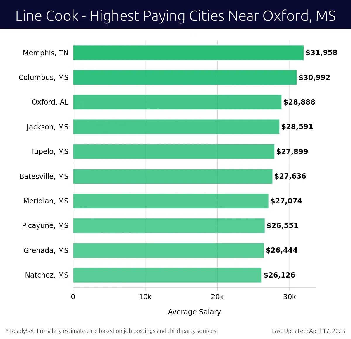 Graph displaying highest paying cities salaries for Line Cook jobs near Oxford, MS, highlighting Memphis, TN with the highest at $31,958 and Natchez, MS with the lowest at $26,126.