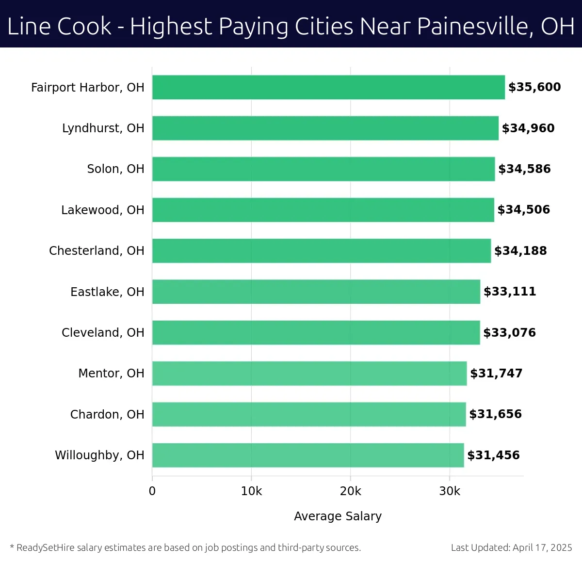 Graph displaying highest paying cities salaries for Line Cook jobs near Painesville, OH, highlighting Fairport Harbor, OH with the highest at $35,600 and Willoughby, OH with the lowest at $31,456.
