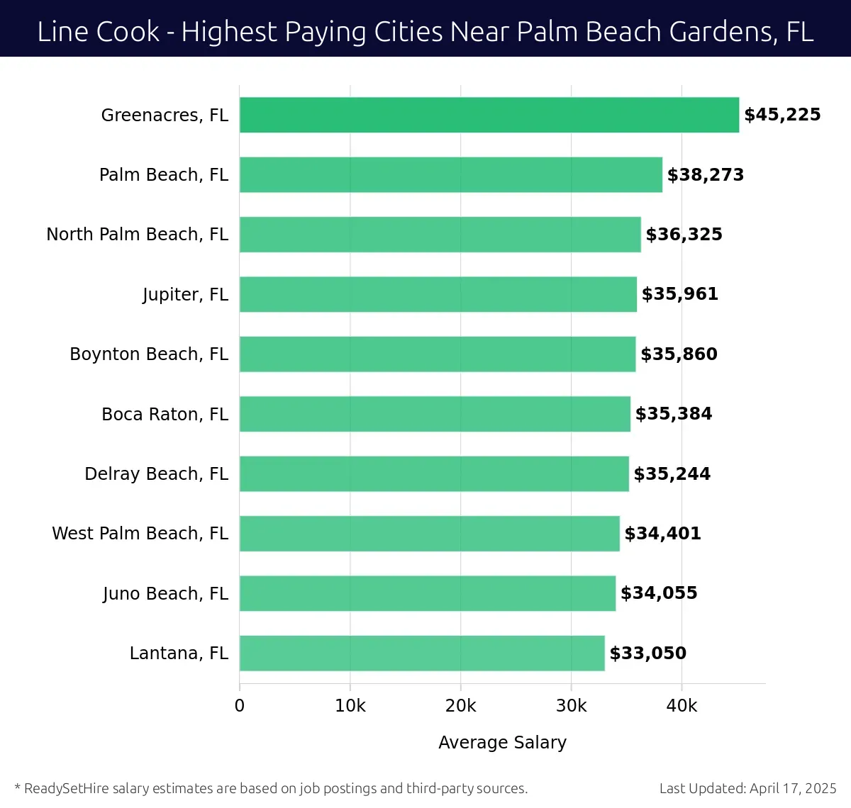 Graph displaying highest paying cities salaries for Line Cook jobs near Palm Beach Gardens, FL, highlighting Greenacres, FL with the highest at $45,225 and Lantana, FL with the lowest at $33,050.