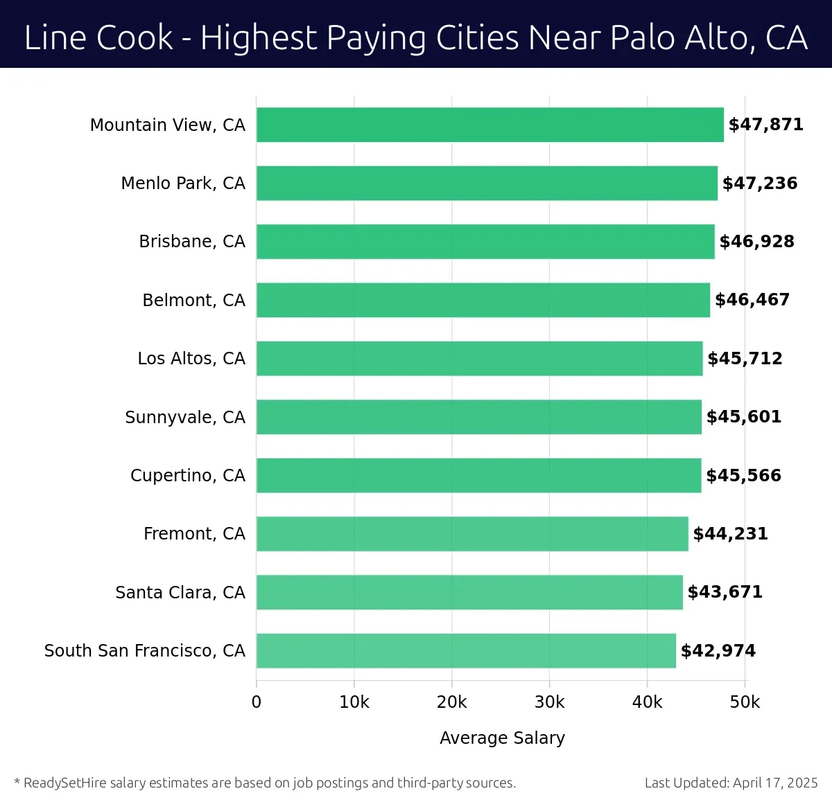 Graph displaying highest paying cities salaries for Line Cook jobs near Palo Alto, CA, highlighting Mountain View, CA with the highest at $47,871 and South San Francisco, CA with the lowest at $42,974.