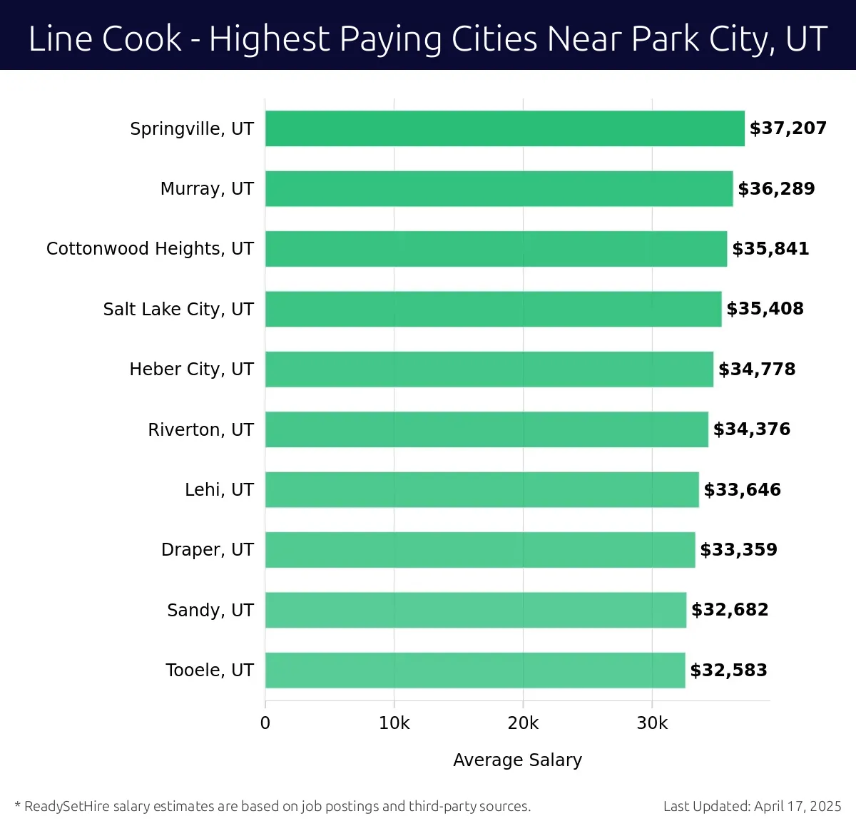 Graph displaying highest paying cities salaries for Line Cook jobs near Park City, UT, highlighting Springville, UT with the highest at $37,207 and Tooele, UT with the lowest at $32,583.