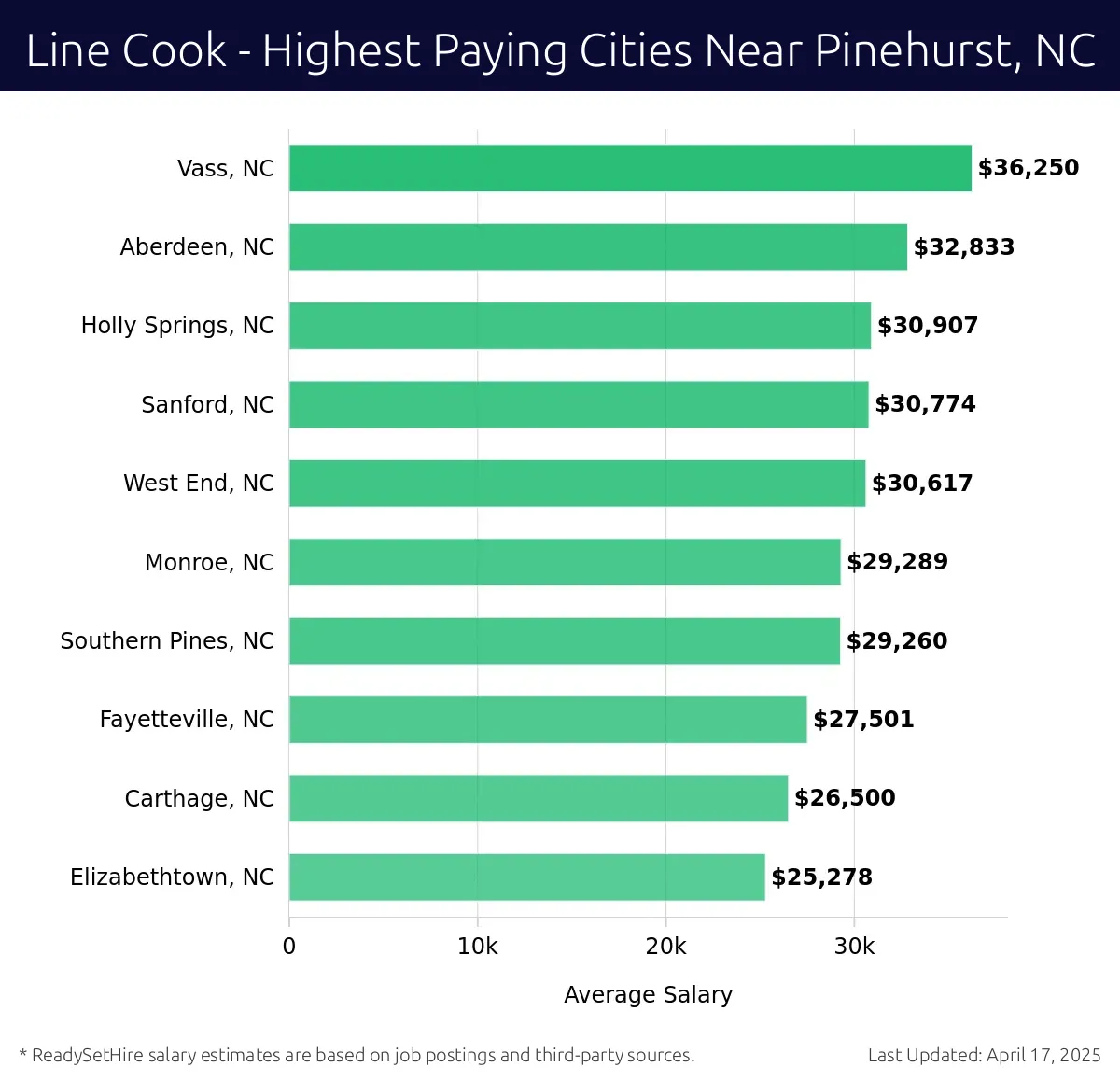 Graph displaying highest paying cities salaries for Line Cook jobs near Pinehurst, NC, highlighting Vass, NC with the highest at $36,250 and Elizabethtown, NC with the lowest at $25,278.