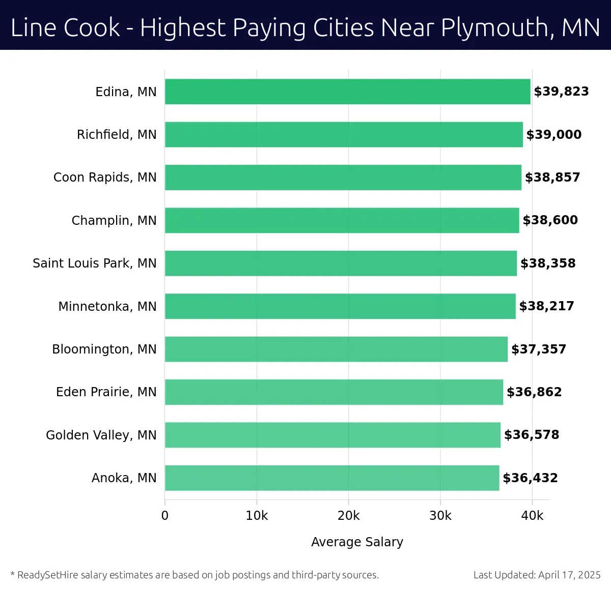 Graph displaying highest paying cities salaries for Line Cook jobs near Plymouth, MN, highlighting Edina, MN with the highest at $39,823 and Anoka, MN with the lowest at $36,432.