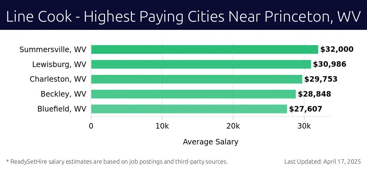 Graph displaying highest paying cities salaries for Line Cook jobs near Princeton, WV, highlighting Fayetteville, WV with the highest at $32,000 and Bluefield, WV with the lowest at $27,607.