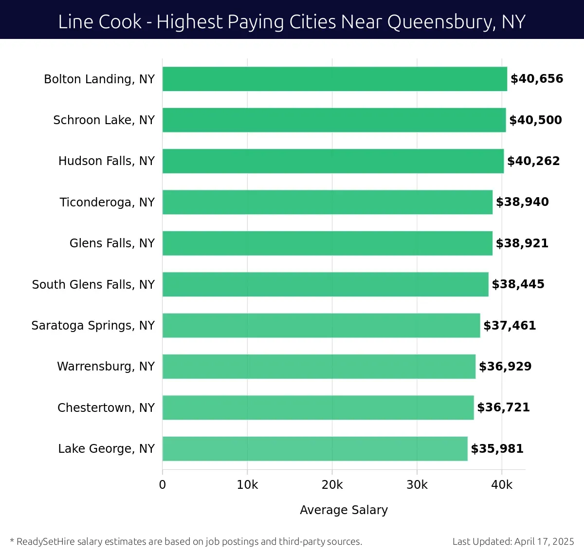 Graph displaying highest paying cities salaries for Line Cook jobs near Queensbury, NY, highlighting Bolton Landing, NY with the highest at $40,656 and Lake George, NY with the lowest at $35,981.