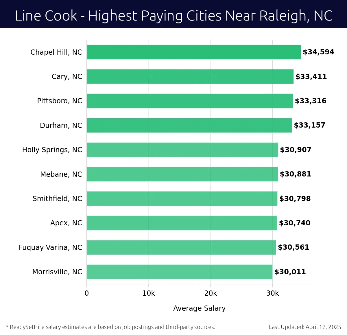 Graph displaying highest paying cities salaries for Line Cook jobs near Raleigh, NC, highlighting Chapel Hill, NC with the highest at $34,594 and Morrisville, NC with the lowest at $30,011.