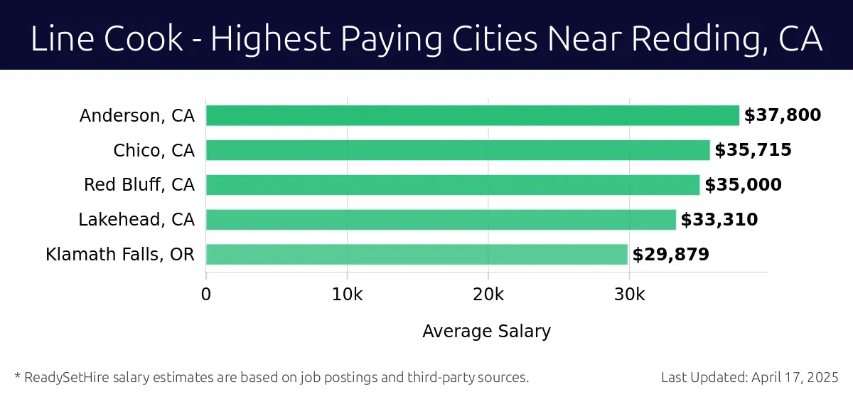 Graph displaying highest paying cities salaries for Line Cook jobs near Redding, CA, highlighting Anderson, CA with the highest at $37,800 and Klamath Falls, OR with the lowest at $29,879.