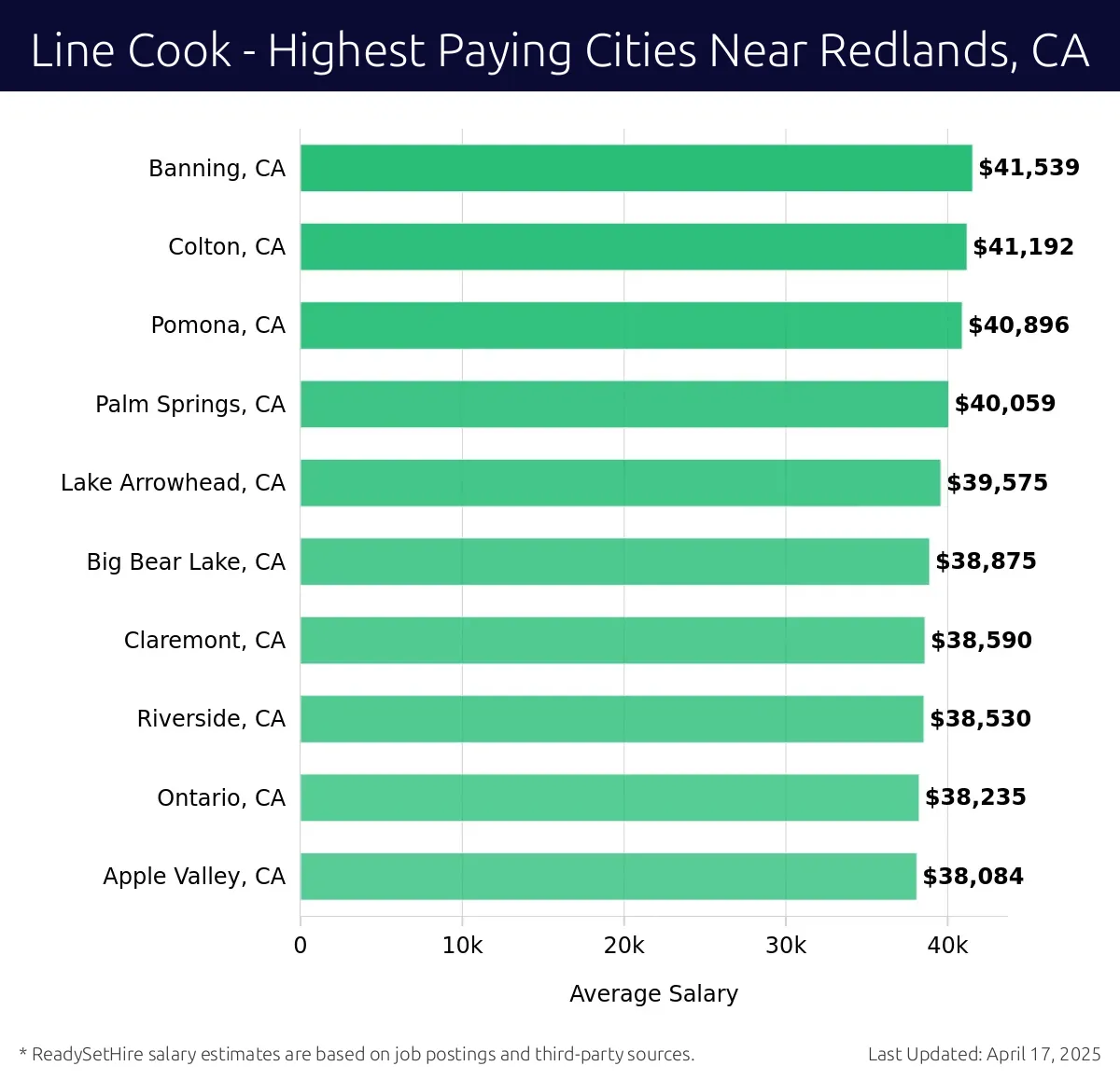 Graph displaying highest paying cities salaries for Line Cook jobs near Redlands, CA, highlighting Banning, CA with the highest at $41,539 and Apple Valley, CA with the lowest at $38,084.