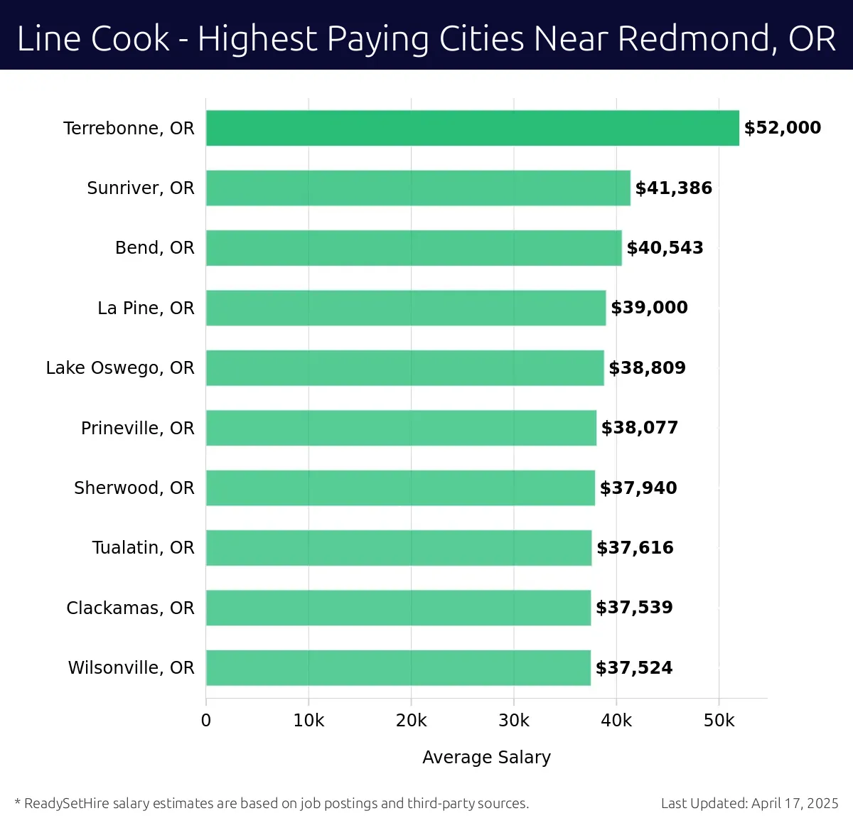 Graph displaying highest paying cities salaries for Line Cook jobs near Redmond, OR, highlighting Terrebonne, OR with the highest at $52,000 and Wilsonville, OR with the lowest at $37,524.