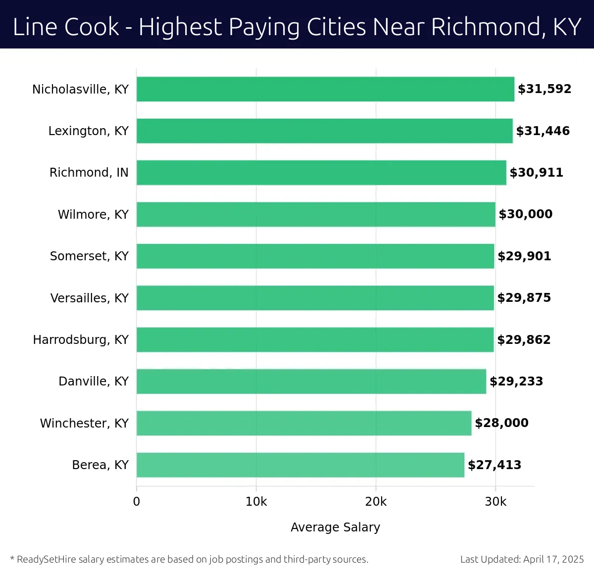Graph displaying highest paying cities salaries for Line Cook jobs near Richmond, KY, highlighting Nicholasville, KY with the highest at $31,592 and Berea, KY with the lowest at $27,413.