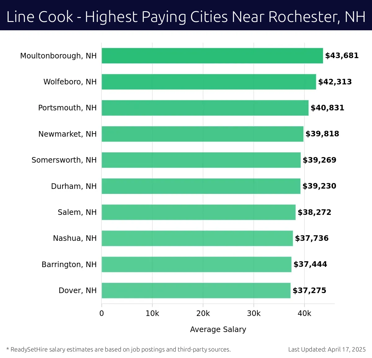 Graph displaying highest paying cities salaries for Line Cook jobs near Rochester, NH, highlighting Moultonborough, NH with the highest at $43,681 and Dover, NH with the lowest at $37,275.