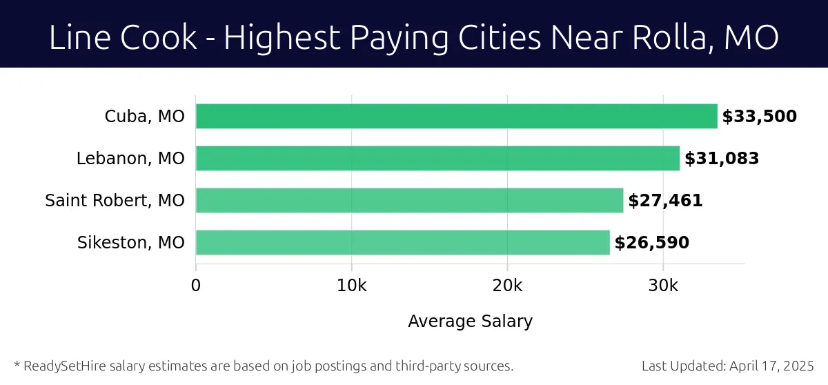 Graph displaying highest paying cities salaries for Line Cook jobs near Rolla, MO, highlighting Cuba, MO with the highest at $33,500 and Sikeston, MO with the lowest at $26,590.