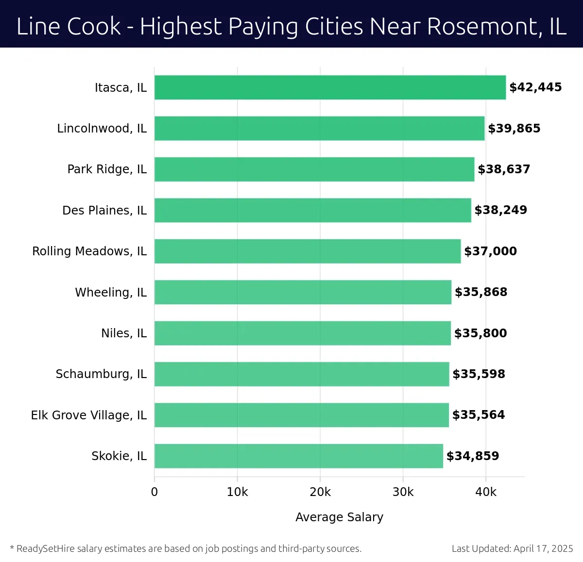 Graph displaying highest paying cities salaries for Line Cook jobs near Rosemont, IL, highlighting Itasca, IL with the highest at $42,445 and Skokie, IL with the lowest at $34,859.