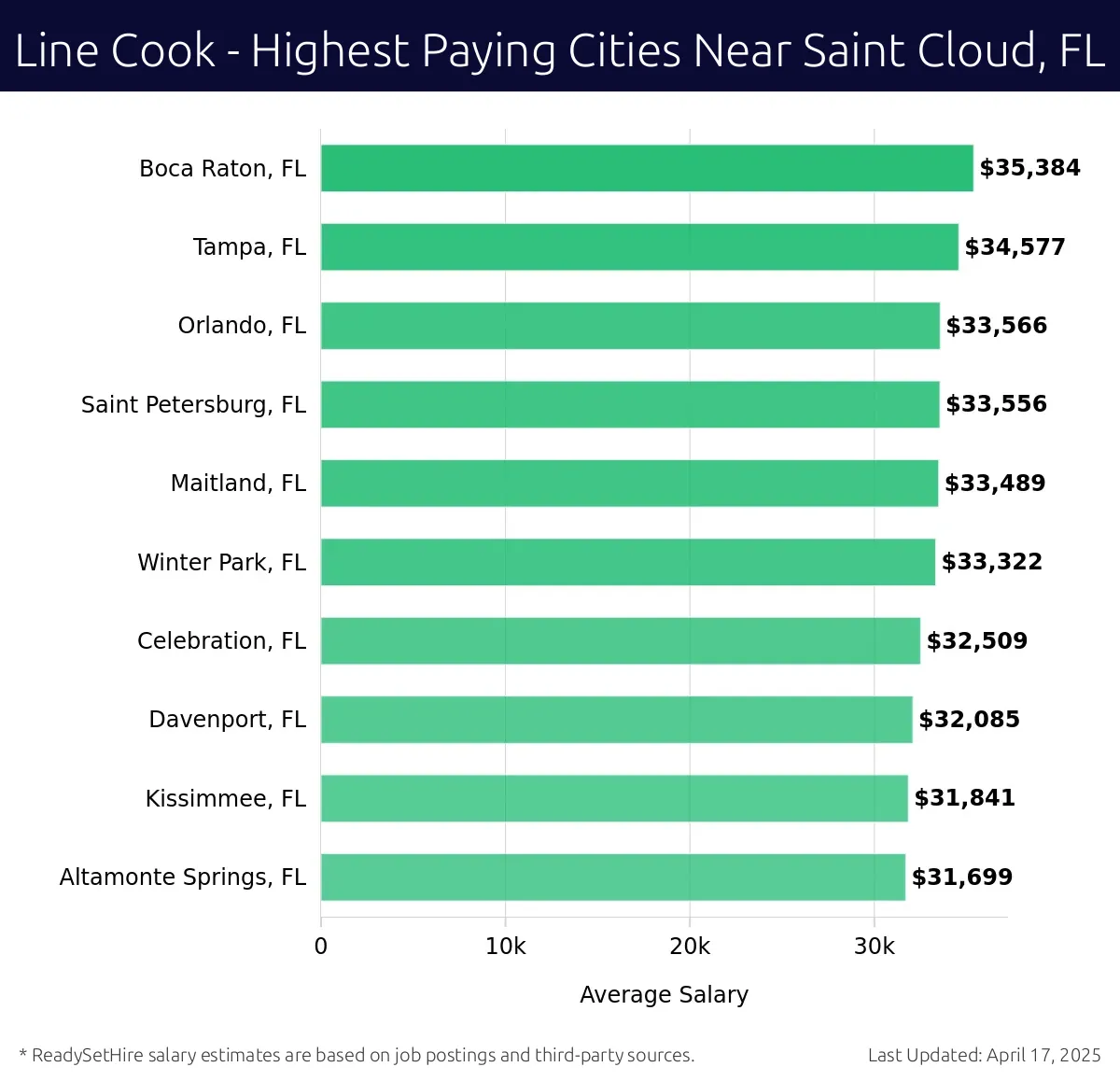 Graph displaying highest paying cities salaries for Line Cook jobs near Saint Cloud, FL, highlighting Boca Raton, FL with the highest at $35,384 and Altamonte Springs, FL with the lowest at $31,699.