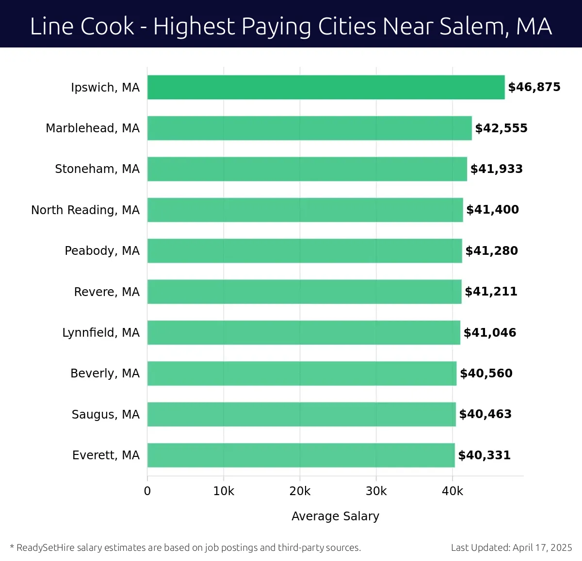 Graph displaying highest paying cities salaries for Line Cook jobs near Salem, MA, highlighting Ipswich, MA with the highest at $46,875 and Everett, MA with the lowest at $40,331.
