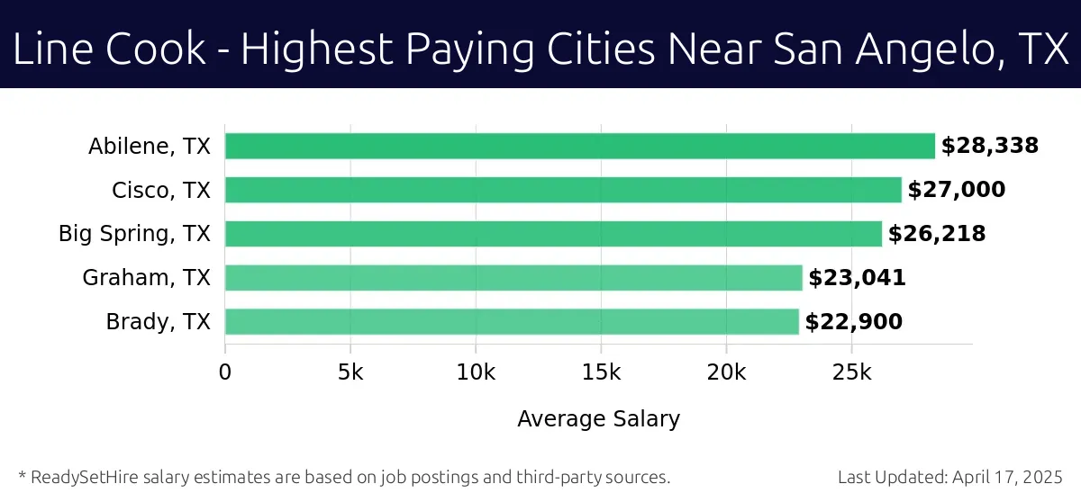Graph displaying highest paying cities salaries for Line Cook jobs near San Angelo, TX, highlighting Abilene, TX with the highest at $28,338 and Brady, TX with the lowest at $22,900.