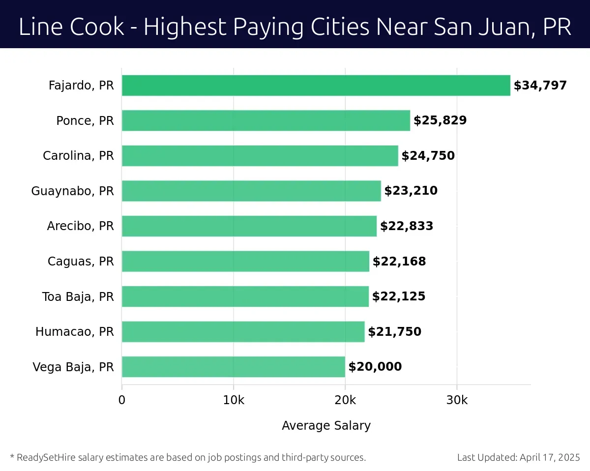Graph displaying highest paying cities salaries for Line Cook jobs near San Juan, PR, highlighting Fajardo, PR with the highest at $34,797 and Vega Baja, PR with the lowest at $20,000.