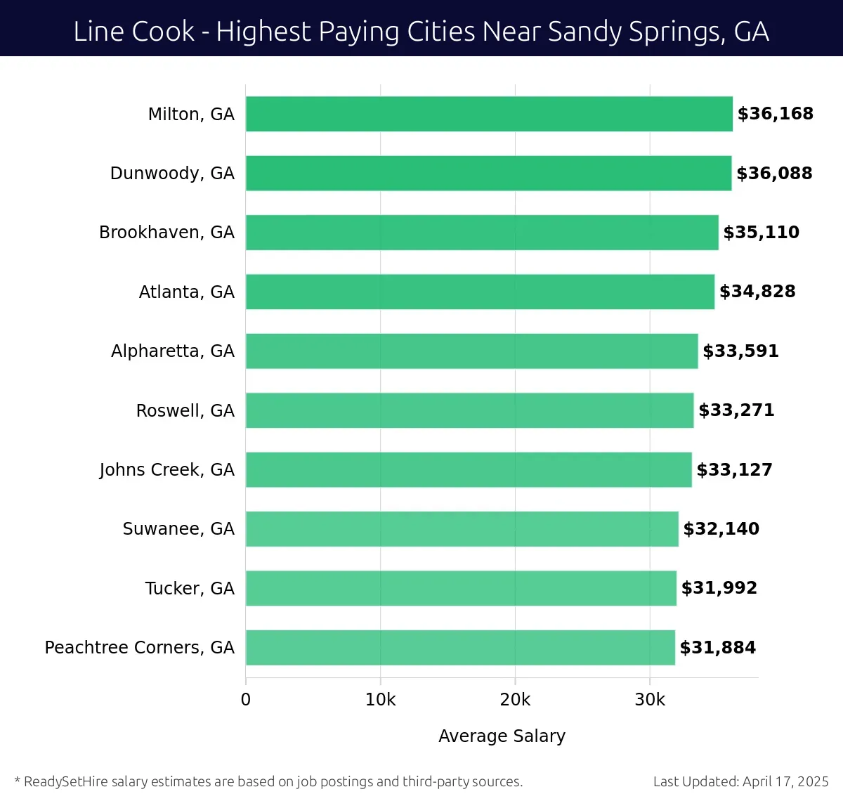 Graph displaying highest paying cities salaries for Line Cook jobs near Sandy Springs, GA, highlighting Milton, GA with the highest at $36,168 and Peachtree Corners, GA with the lowest at $31,884.