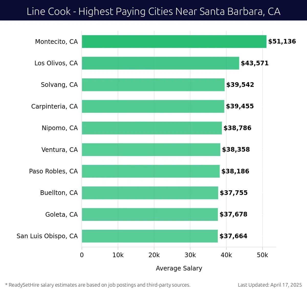 Graph displaying highest paying cities salaries for Line Cook jobs near Santa Barbara, CA, highlighting Montecito, CA with the highest at $51,136 and San Luis Obispo, CA with the lowest at $37,664.