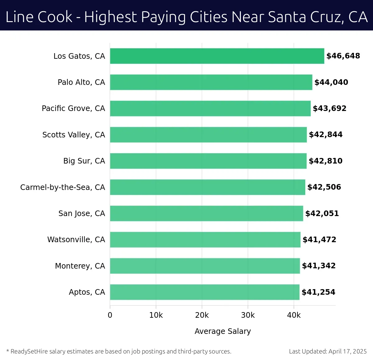 Graph displaying highest paying cities salaries for Line Cook jobs near Santa Cruz, CA, highlighting Los Gatos, CA with the highest at $46,648 and Aptos, CA with the lowest at $41,254.