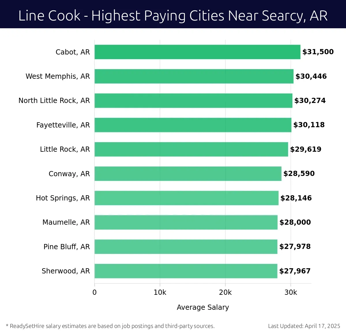 Graph displaying highest paying cities salaries for Line Cook jobs near Searcy, AR, highlighting Cabot, AR with the highest at $31,500 and Sherwood, AR with the lowest at $27,967.